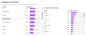 Pinterets Food and Drinks Audience Insights